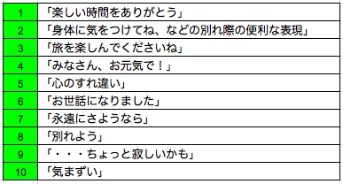 みなさん お元気で は英語でなんて言う Dmm英会話 春の別れの言葉に関する 英語でなんて言うの Top10を発表 Cnet Japan