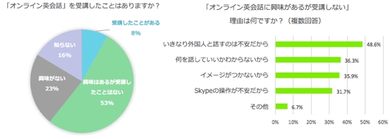 オンライン英会話へのハードルをゼロに Dmm英会話 初心者向け 日本人講師レッスン 開始 合同会社dmm Comのプレスリリース