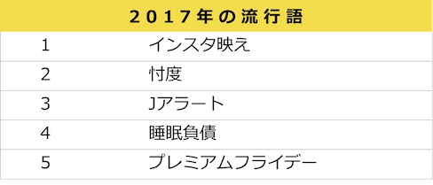 インスタ映え 忖度 は英語で Dmm英会話 17年流行語の英語表現5選を発表 日本最大 1 の英語q Aサイト Dmm英会話なんてuknow 調べ 合同会社dmm Comのプレスリリース