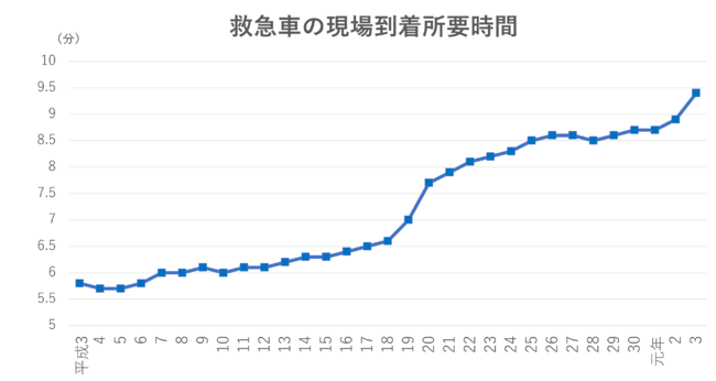 （※総務省「『令和4年版　救急・救助の現況』の公表」より作成）