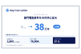 Keyman Letter、部門電話番号を9.5倍の38万件に拡大