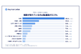 Keyman Letter、商談獲得先の業界1位は製造業32.5％
