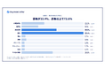 商談獲得先の73.6％は部長以上　1,023件を役職別に分析