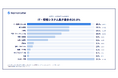 商談獲得先の部門1位はIT・情報システム系の20.0％
