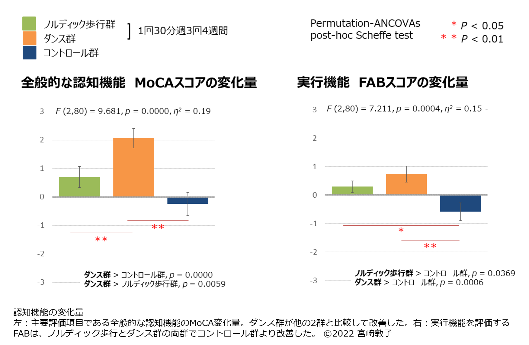 ダンス界のパイオニア Trf メンバーが開発 美空ひばりなど往年のヒット曲にあわせて楽しく踊れる リバイバルダンス 認知機能および身体機能改善を示唆する研究結果を国際学術誌にて発表 エイベックス エンタテインメント株式会社のプレスリリース