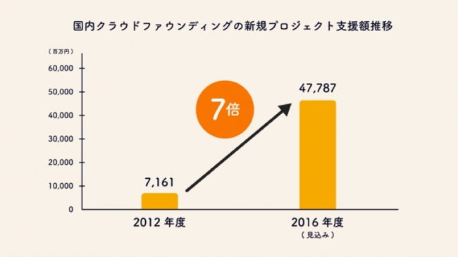 ※参考：矢野総研　国内クラウドファンディング市場の調査を実施（2016年）