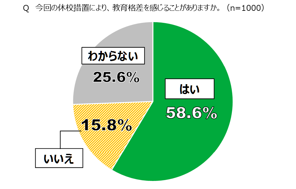 休校で6割が教育格差を感じる 68 が部活の大会開催を求める 日本財団18歳意識調査 学校教育と9月入学 公益財団法人 日本財団のプレスリリース