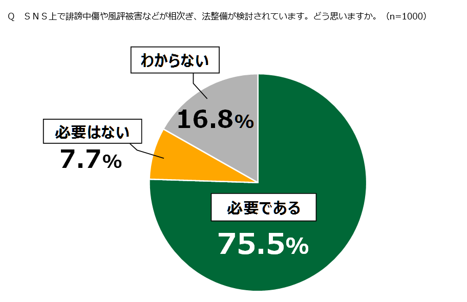 18歳意識調査 Sns 法整備は必要75 5 テレビ出演者への誹謗中傷の原因 匿名性 63 3 使用経験者の7割以上が 生活に必要不可欠 公益財団法人 日本財団のプレスリリース