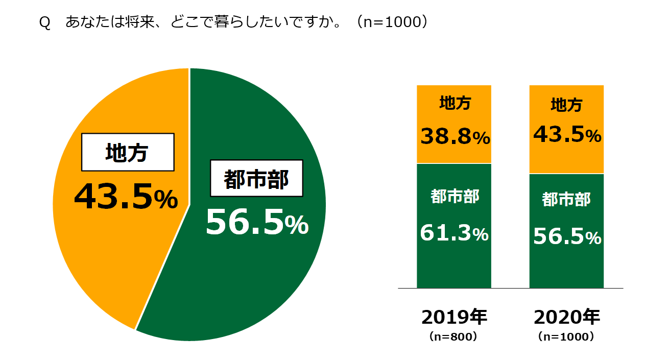 若者の地方移住 進まない 40 2 進む 22 0 将来暮らしたい場所 都市 56 5 地方 43 5 18歳意識調査 地方創生 公益財団法人 日本財団のプレスリリース