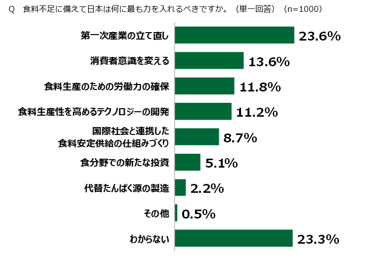 フードテックに可能性を感じる38.6％、代替肉や昆虫食は未来の食材になる32.6％　／18歳意識調査「新しい食」