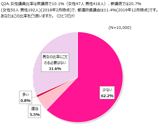 1万人女性意識調査 第2回テーマ 女性と政治 公益財団法人 日本財団のプレスリリース