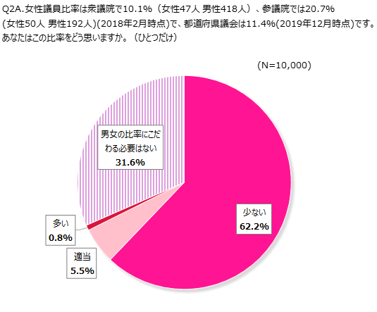 1万人女性意識調査 第2回テーマ 女性と政治 公益財団法人 日本財団のプレスリリース