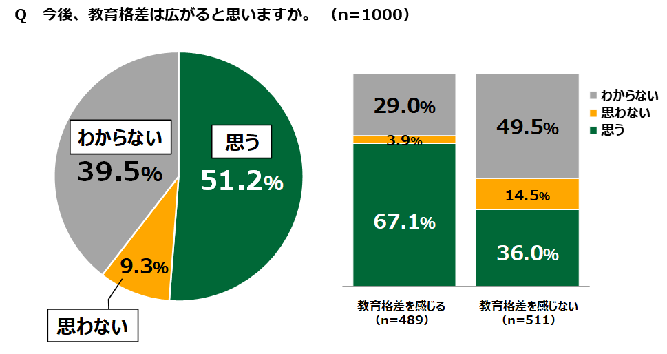 教育格差 感じる 48 9 感じない 51 1 公益財団法人 日本財団のプレスリリース