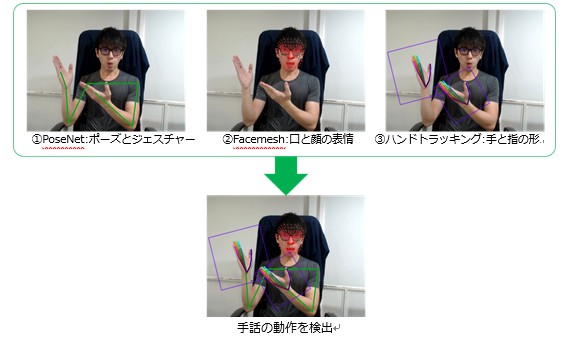 日本財団 香港中文大学 共同で公開aiが手話表現を認識する手話学習ゲーム 手話タウン Googleがゲームの基盤となる手話認識技術を開発 公益財団法人 日本財団のプレスリリース