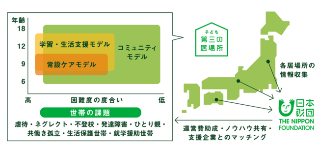 3つのモデルと運営支援体制