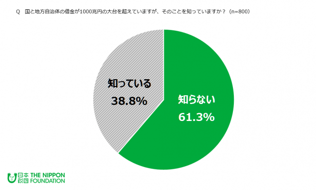 1 000兆円超す国の借金 財政の将来に72 8 が不安 国民全体で借金を負うべき 59 0 公益財団法人 日本財団のプレスリリース