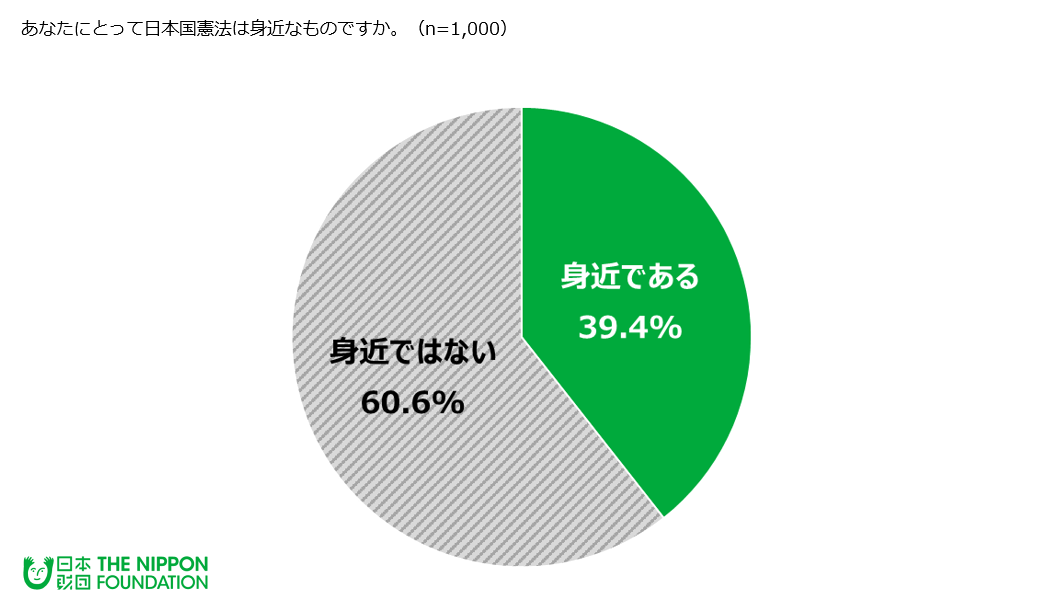 18歳意識調査 憲法は身近である 39 4 憲法の三原則が機能している それぞれ約半数 公益財団法人 日本財団のプレスリリース