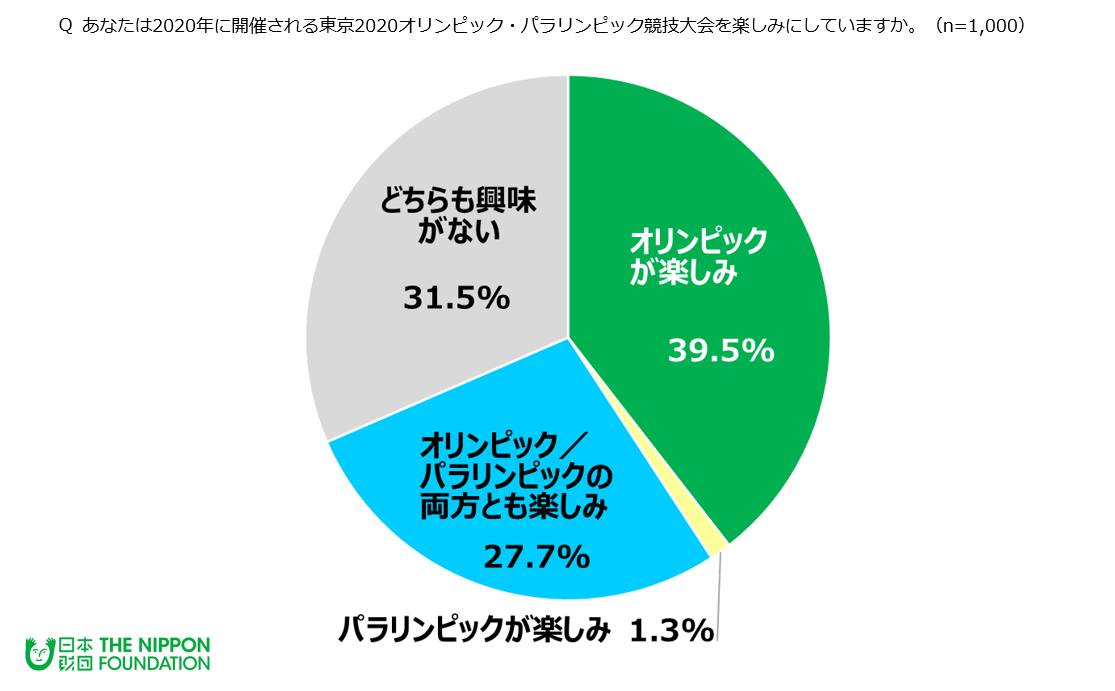 東京オリンピック パラリンピック 一方または両方とも楽しみな人は約7割 期待のトップは 多くのメダル獲得など選手の活躍 公益財団法人 日本財団のプレスリリース