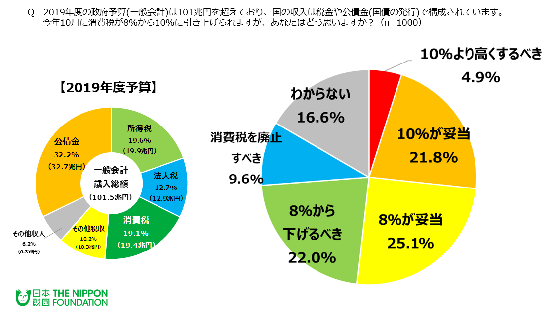 消費税は8 あるいはそれ以下にすべき 47 1 軽減税率導入 賛成 36 2 反対 34 9 日本財団18歳意識調査 公益財団法人 日本財団のプレスリリース