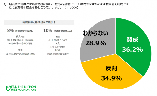 消費税は8％、あるいはそれ以下にすべき」47.1％。軽減税率導入「賛成