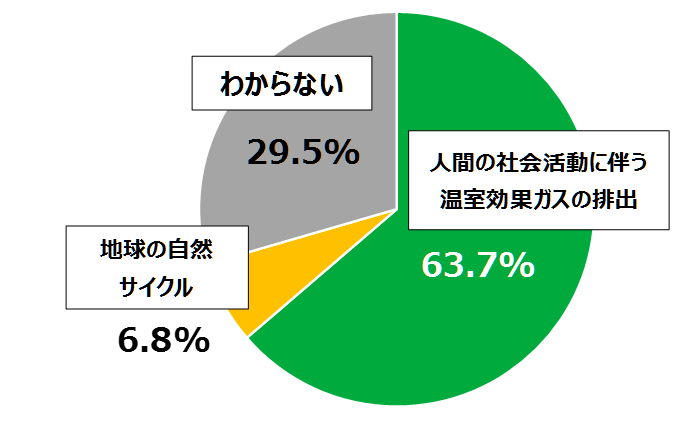 地球温暖化 原因 3