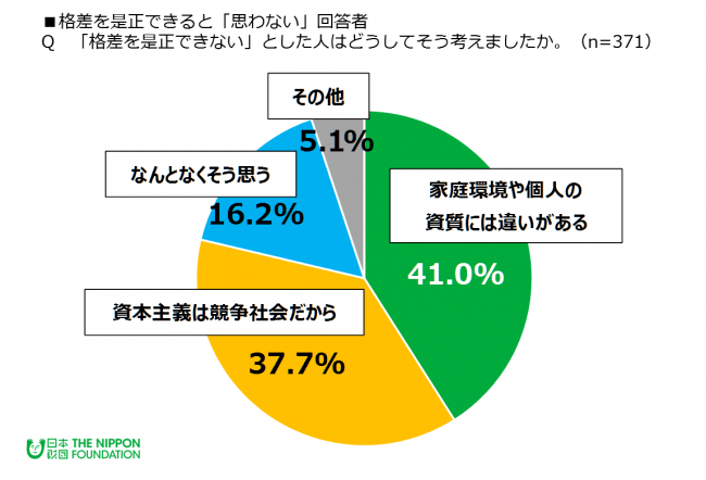 世界的に格差が拡大していると思う72.3％　格差は是正できると思う23.7％／日本財団18歳意識調査
