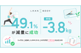 “続けるほど痩せる“をデータで検証。LEAN BODY継続者の約半数が減量、成功者は平均3.8kg減
