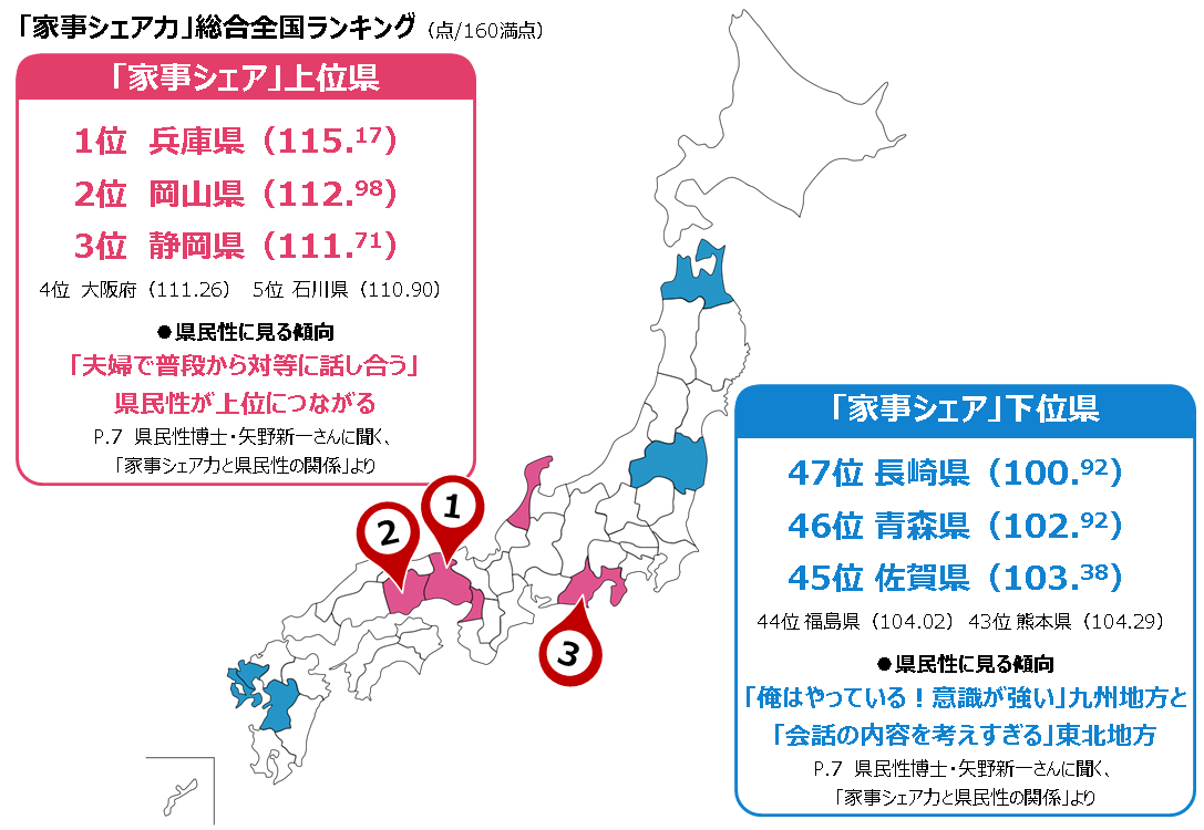 11 22はいい夫婦の日 47都道府県別家事シェア力ランキングを発表 大和ハウス工業株式会社のプレスリリース