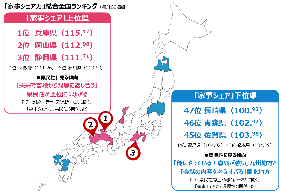 11 22はいい夫婦の日 47都道府県別家事シェア力ランキングを発表 大和ハウス工業株式会社のプレスリリース