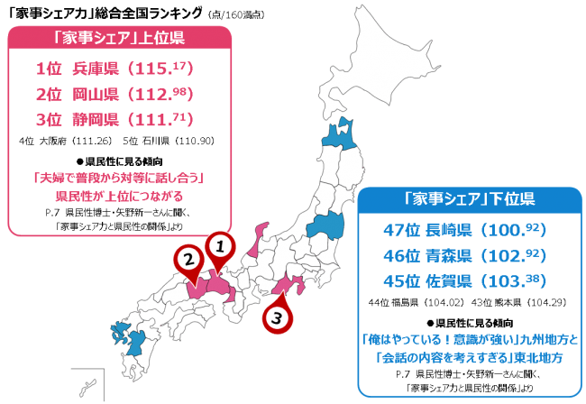 11 22はいい夫婦の日 47都道府県別家事シェア力ランキングを発表 企業リリース 日刊工業新聞 電子版