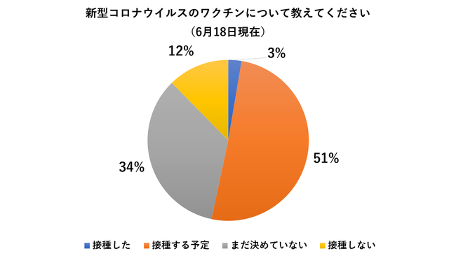 6月18日現在では、コロナワクチンを接種した、接種意向は約半数だった