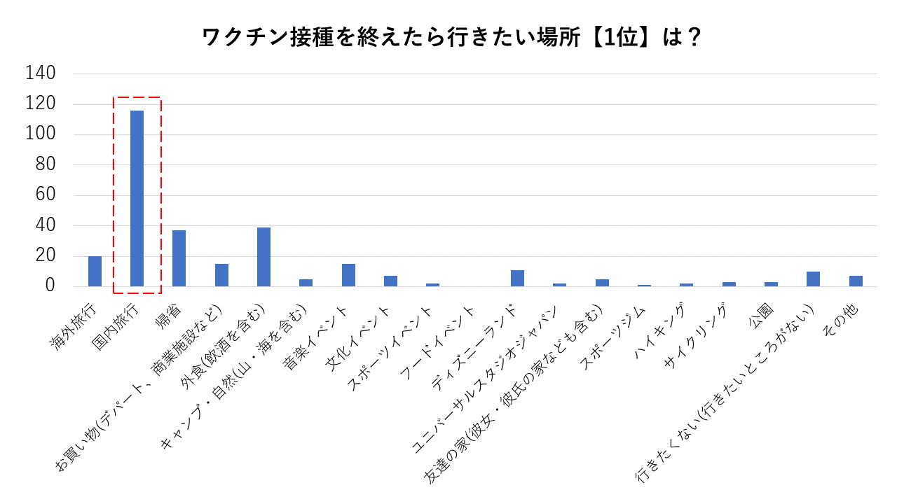 フォンソープ コロナワクチン接種後に行きたい場所1位 2位 3位を調査 11月以降 県をまたぐ移動が急増か 1位 2位とも 国内旅行 がトップ 全体の60 4 に Graspy International 株式会社のプレスリリース