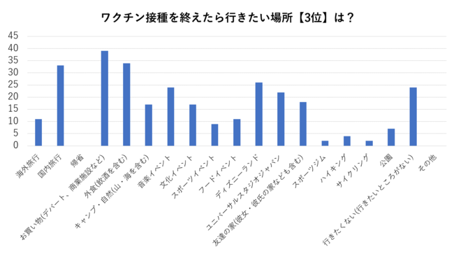 コロナワクチン接種後に行きたい場所3位は「お買い物」がトップとなった