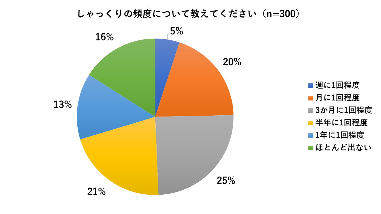 ヒックアウェイ調べ コロナ禍のしゃっくり実態調査 1か月に1回は しゃっくり をする25 しゃっくりで困る1位は 会議 プレゼン中 Graspy International 株式会社のプレスリリース