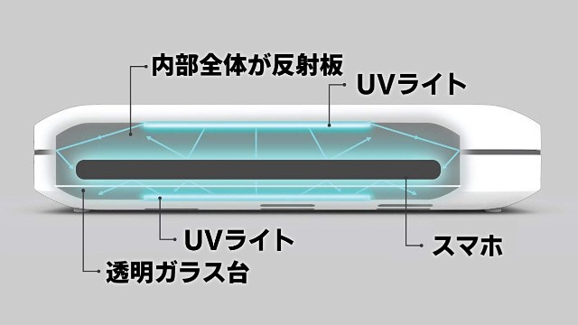 上下に付いたUVライトが360度でスマホを除菌