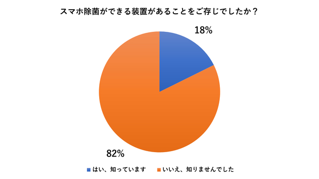 日本人のスマホ除菌の意識は高いもののスマホ除菌装置の認知度はまだ2割に満たない