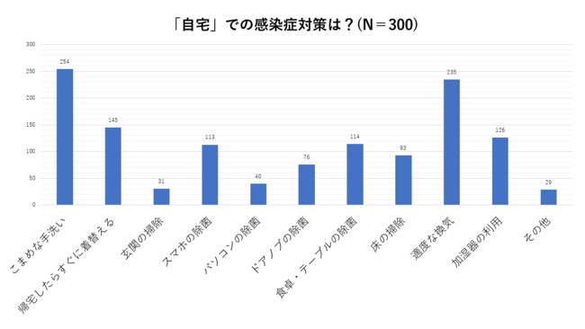 「スマホの除菌」の必要性を37.7％（113人）と約4割が認識、実施している