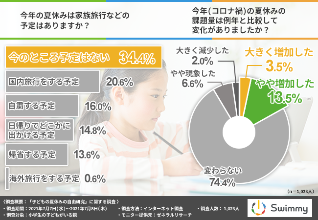 自由研究のテーマはもう決めた 夏休みの自由研究は親子で一緒に取り組んでいる方が最多 お子さんが興味を持ってくれそうなのは プログラミング Sai Co Ltd のプレスリリース