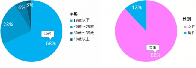 お絵かきsnsアプリ アイビスペイントが1000万ダウンロードを達成 ユーザの68 が10代 株式会社アイビスのプレスリリース