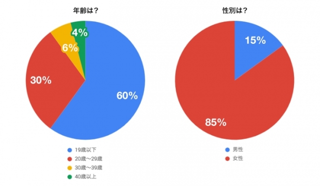 お絵かきsnsアプリ アイビスペイントが00万ダウンロードを達成 ユーザの60 が10代 株式会社アイビスのプレスリリース