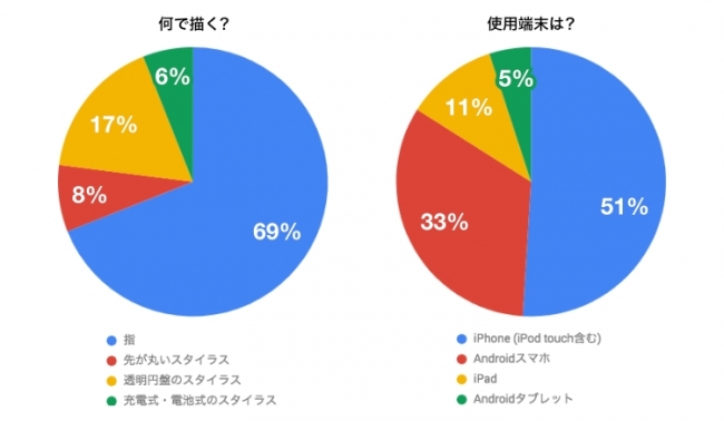 お絵かきsnsアプリ アイビスペイントが00万ダウンロードを達成 ユーザの60 が10代 株式会社アイビスモバイルのプレスリリース