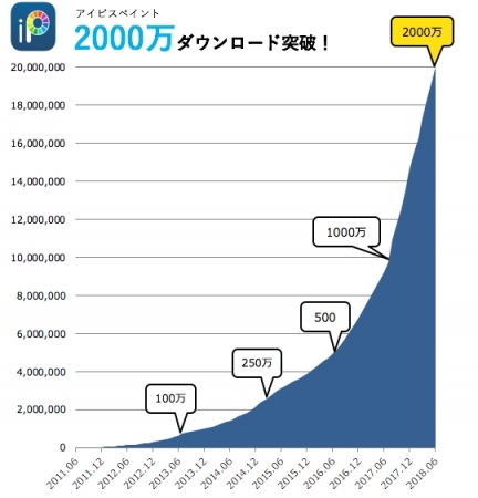 お絵かきsnsアプリ アイビスペイントが00万ダウンロードを達成 ユーザの60 が10代 株式会社アイビスのプレスリリース