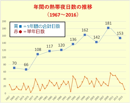 熱帯夜（5年毎推移）50年間で約2倍に増加