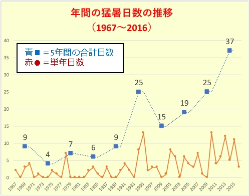 猛暑日（5年毎推移）50年間で約4倍に増加