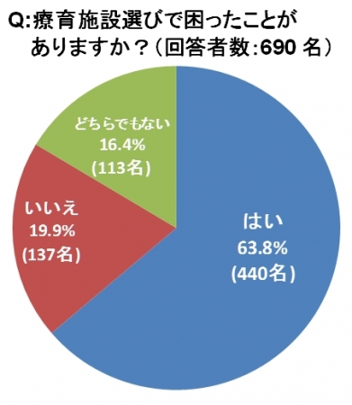 回答者の6割以上が施設選びに関して「困ったことがある」と回答