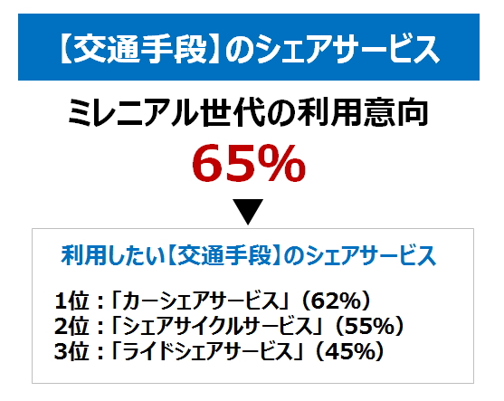 【交通手段】のシェアサービス