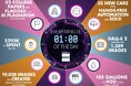 Domo、世界における1分あたりのデータ生成量を分析した年次レポート「Data Never Sleeps（AI版）」を公開