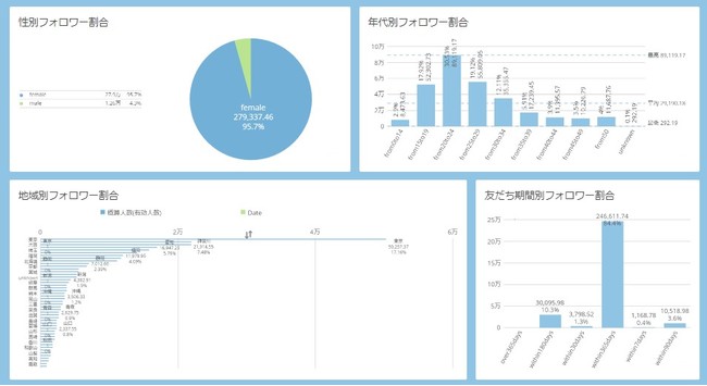 ※Domo Japan Connector for LINE(Messaging API) から抽出したデータのイメージ図
