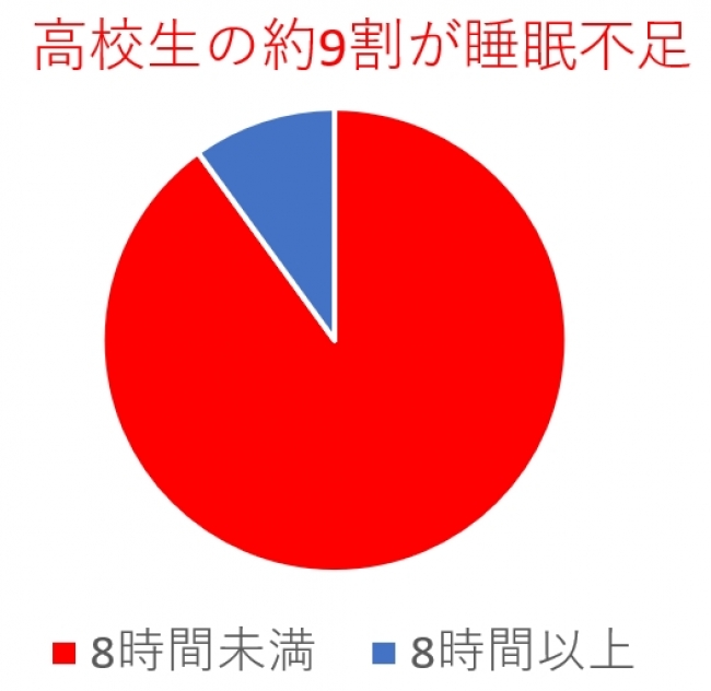 日本の高校生の約9割が睡眠不足