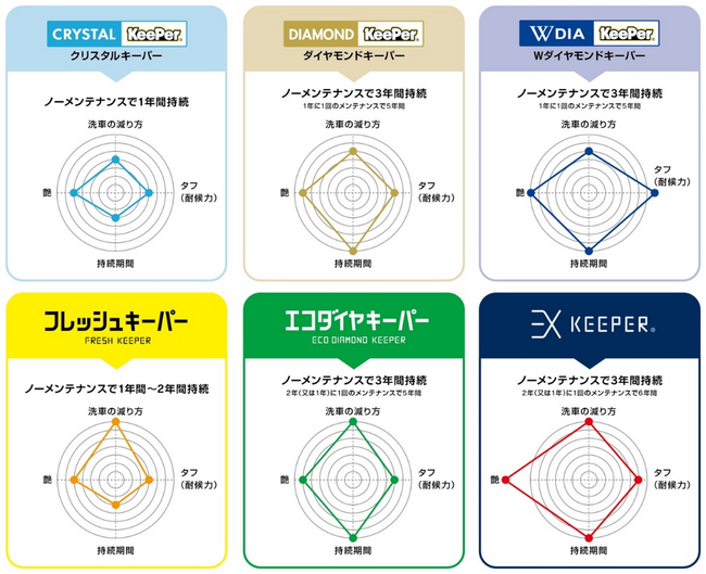 KeePer施工の技術で競うプロたちの本気の熱き戦い！3,665名の頂点は誰